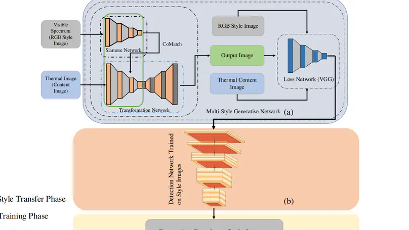 Exploring thermal images for object detection in underexposure regions for autonomous driving